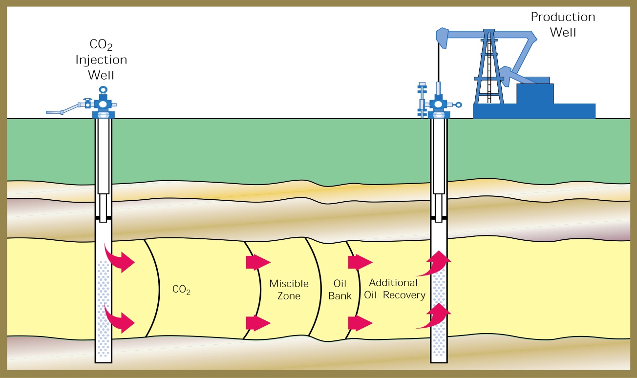 Rappresentazione schematica delle tecniche EOR (Enhanced Oil Recovery)