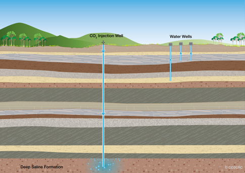 Rappresentazione schematica dello stoccaggio geologico della CO2 negli acquiferi salini profondi (fonte: CO2CRC).